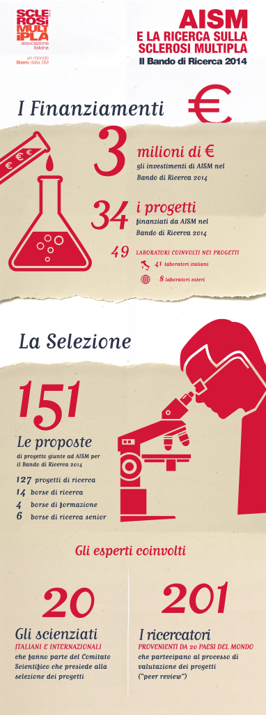 AISM_Bando_infografica2015_dati2014