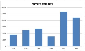 terremoti-localizzati-2012-2017-ingv