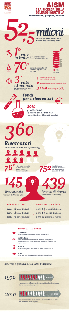 AISM_Ricerca_infografica2015_dati2014