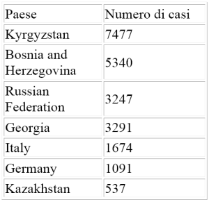 tabella-Casi di morbillo 2014–2015