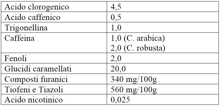 Tabella n.1 - Alcune delle sostanze idrosolubili presenti nel caffè (g-100g)