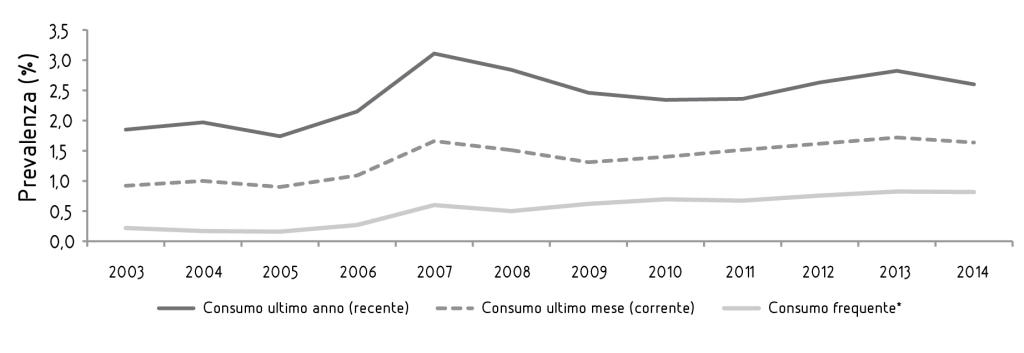 Stime di prevalenza degli studenti italiani che hanno consumato NSP – Trend anni 2003-2014