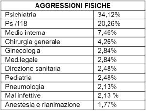 indagine-anaao-assomed-aggressioni-sanita-2018