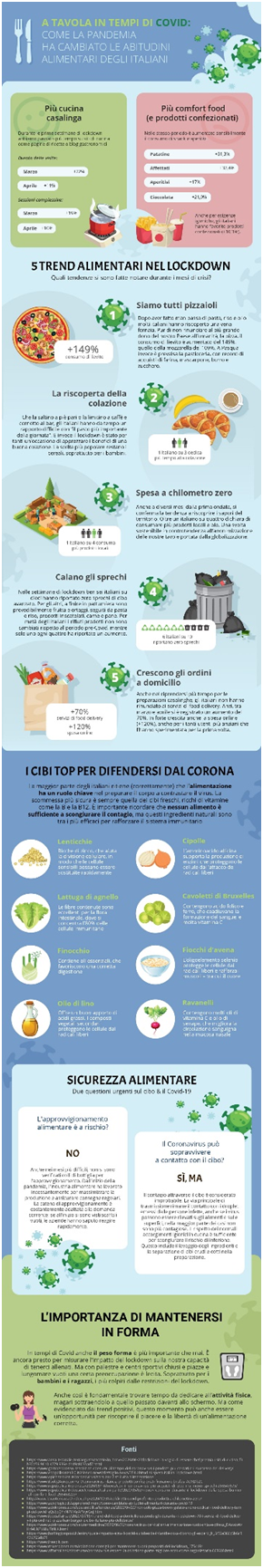 infografica di imiglioricasinoonline.net sull’alimentazione dopo il covid